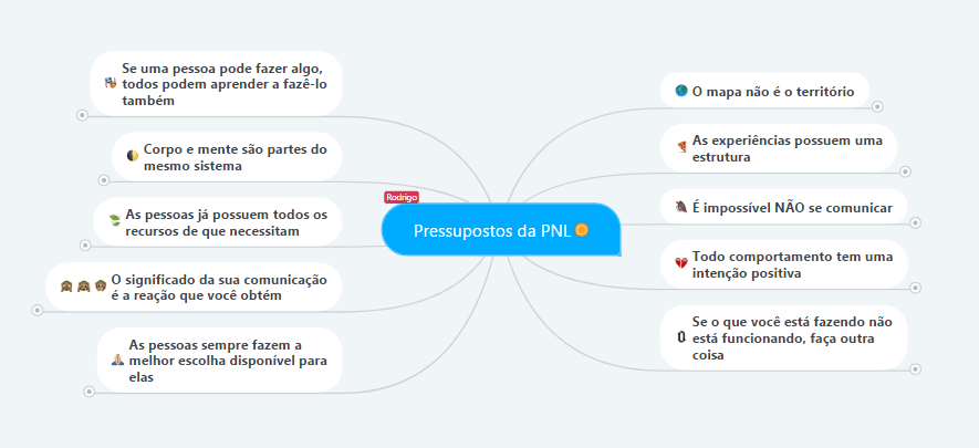 mapa mental pressupostos PNL-min